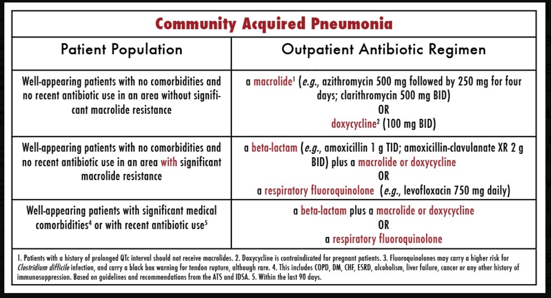 Community Acquired Pneumonia Treatment Guidelines 2018