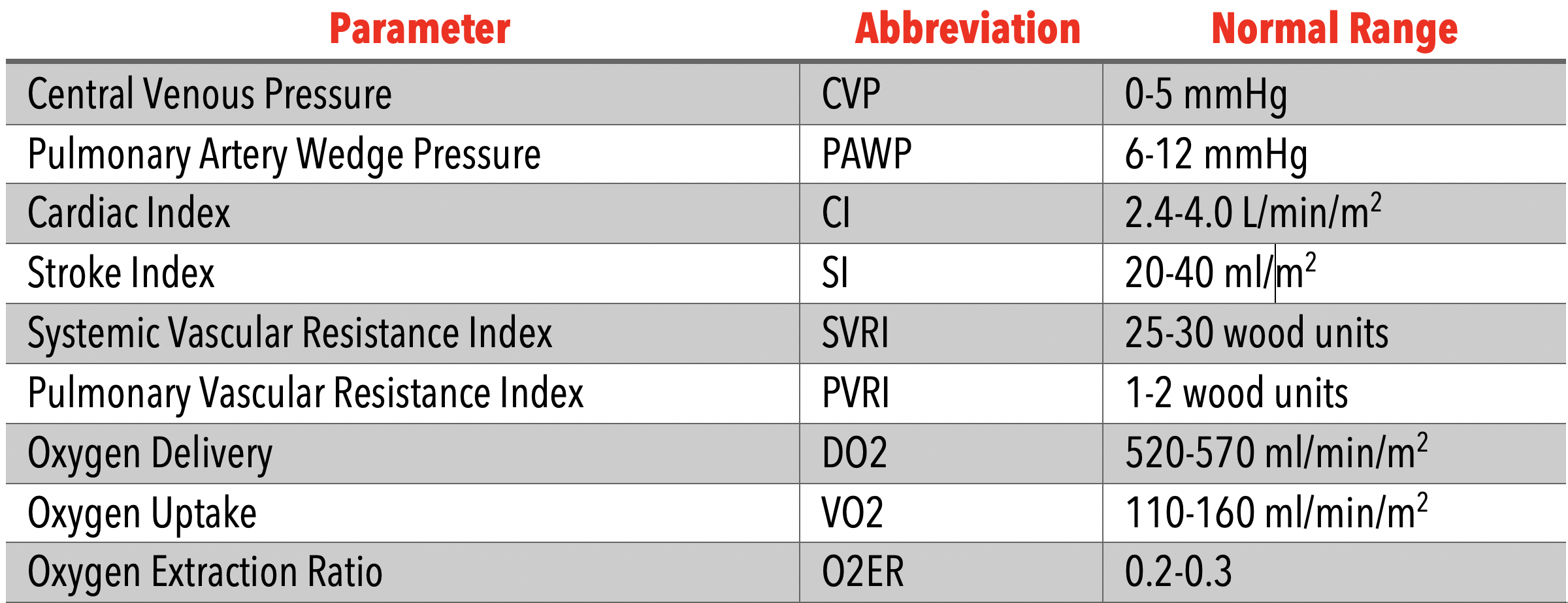 normal parameters for pulmonary artery catheter - formatted to be printed and stored in flight suit.
