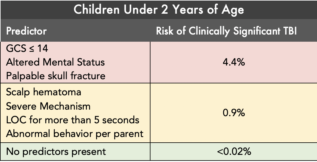 Table 2: Risk of clinically significant TBI in children less than 2 years of age based on predictor.
