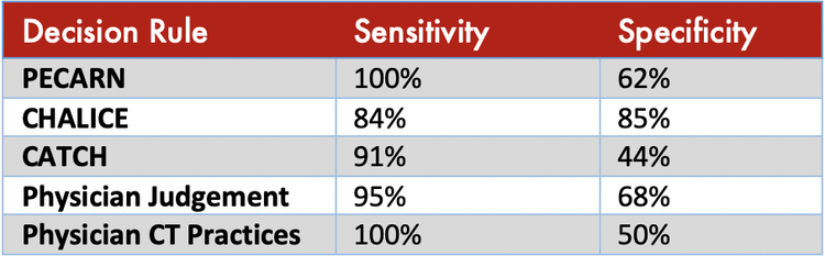 To Scan or Not to Scan? PECARN for Pediatric Head Trauma. — Taming the SRU