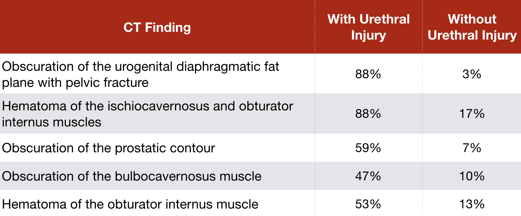Table 3 - Common CT findings seen with urethral injuries