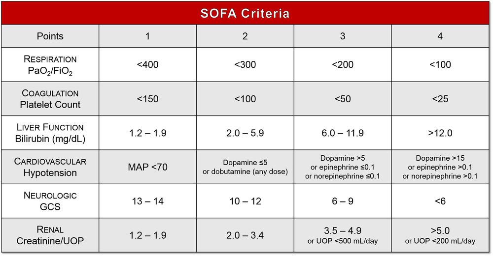 Sofa 2 Criteria For Sepsis