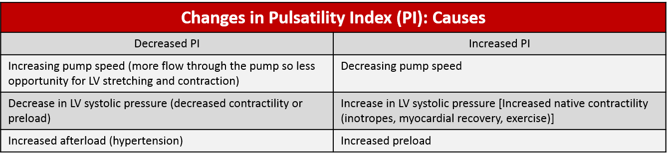 Table 1: Variables that lead to changes in the pulsatility index