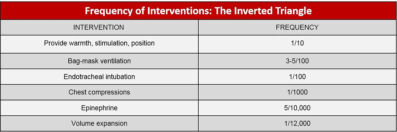 Table 2: Frequency of interventions performed of neonates based off population data
