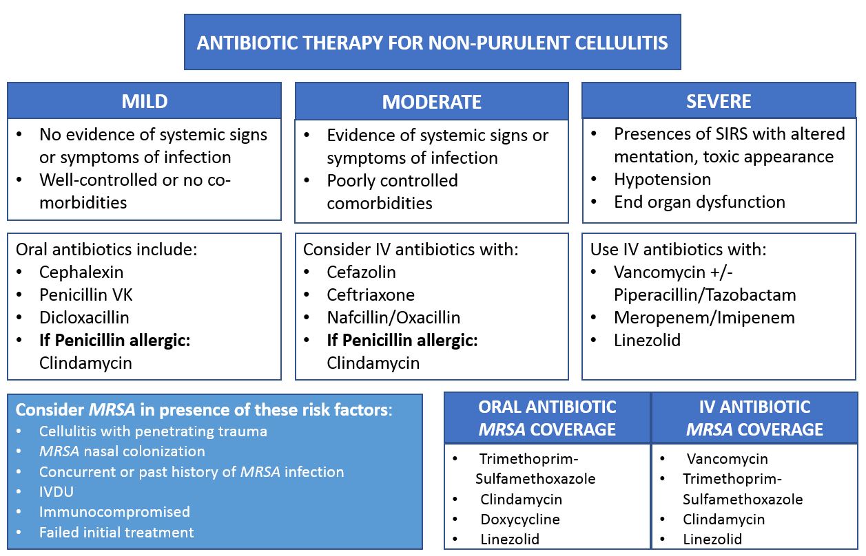 Deep Dive Cellulitis Antibiotics Review — Taming The Sru