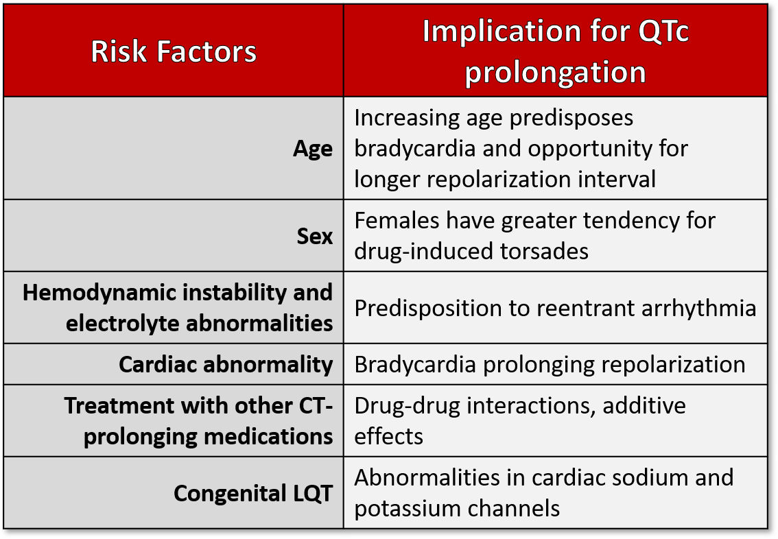 Table 3: Risk factors for developing prolonged QT