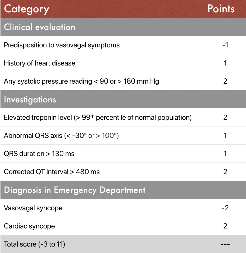 Falling Out - Syncope Evaluation in the Emergency Department — Taming