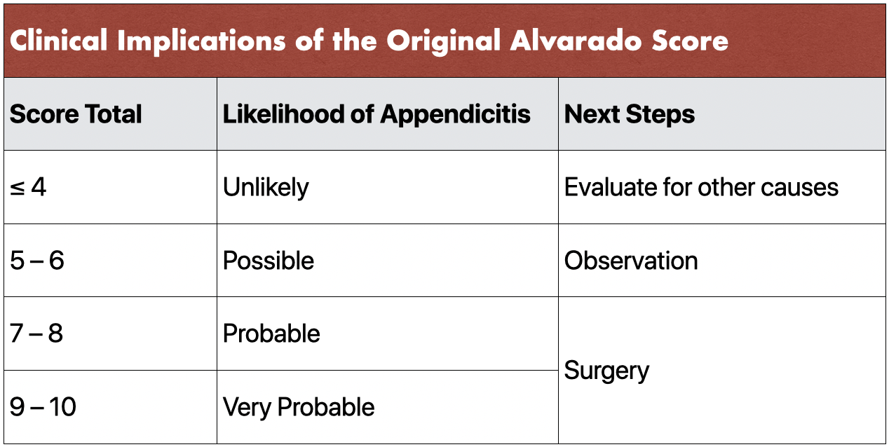 Table 2 - Clinical Implications of the Alvarado Score