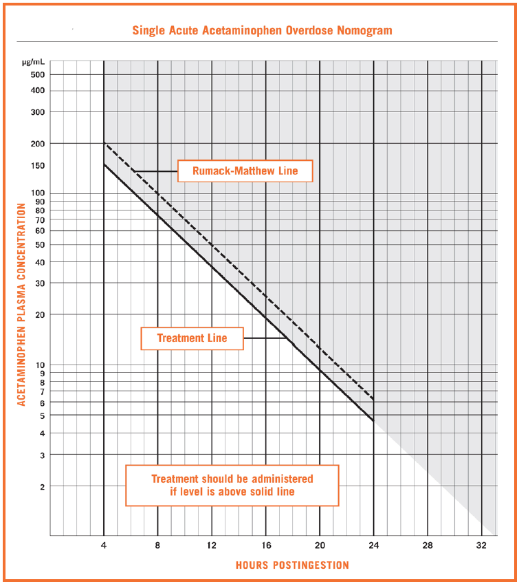 Acetaminophen Level Graph At Jean Partain Blog