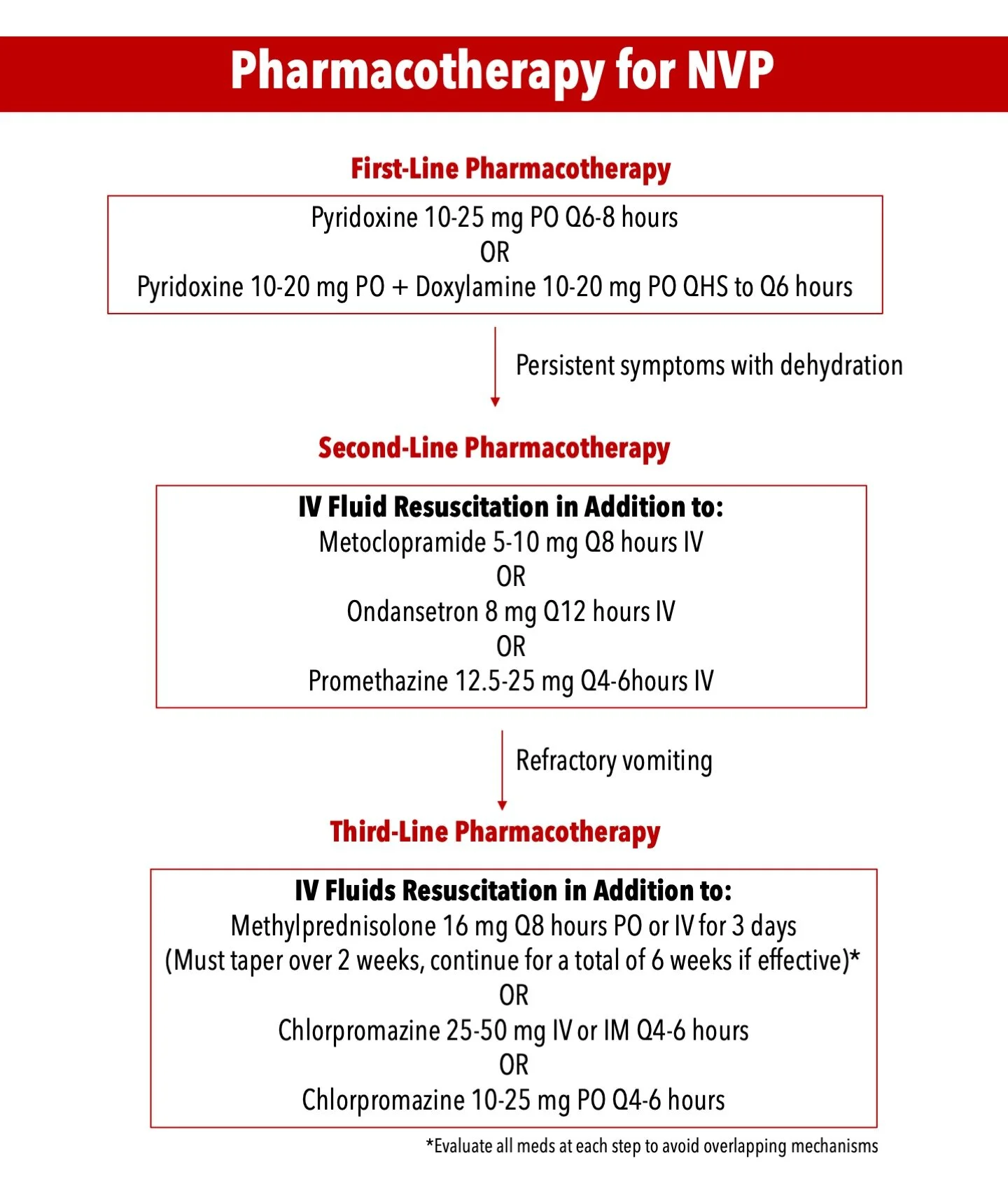 Nausea and Vomiting in Pregnancy Therapeutics — Taming the SRU
