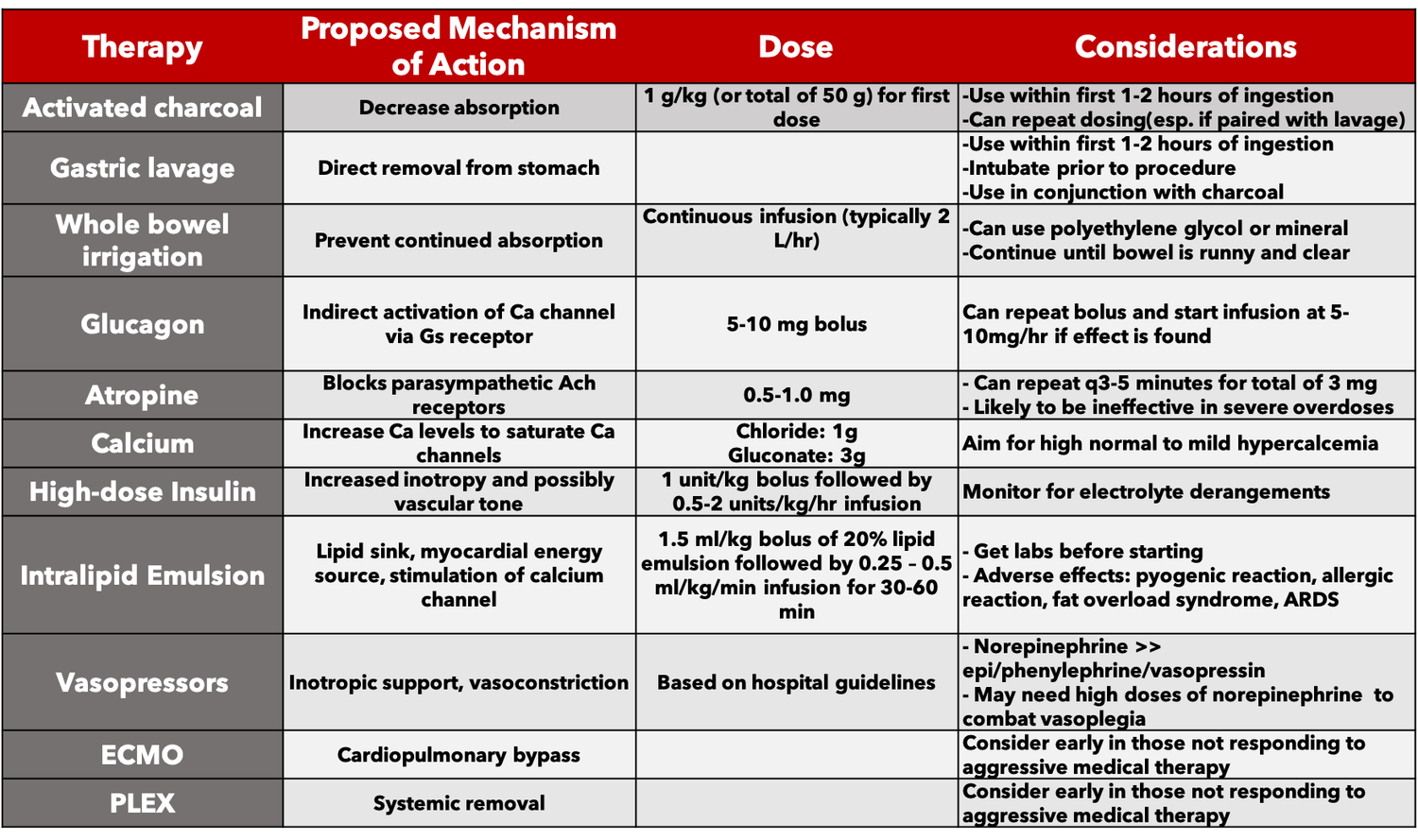 Air Care Series Calcium Channel Blocker Overdose — Taming the SRU