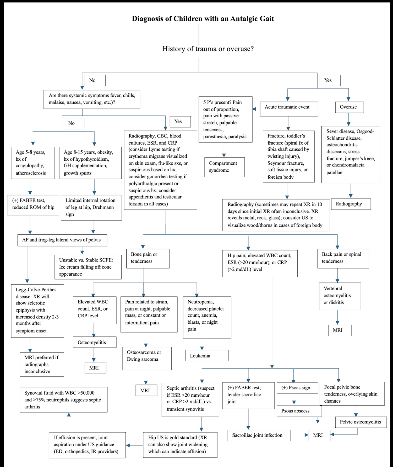 Intern Diagnostics: Approach to the Limping Child — Taming the SRU