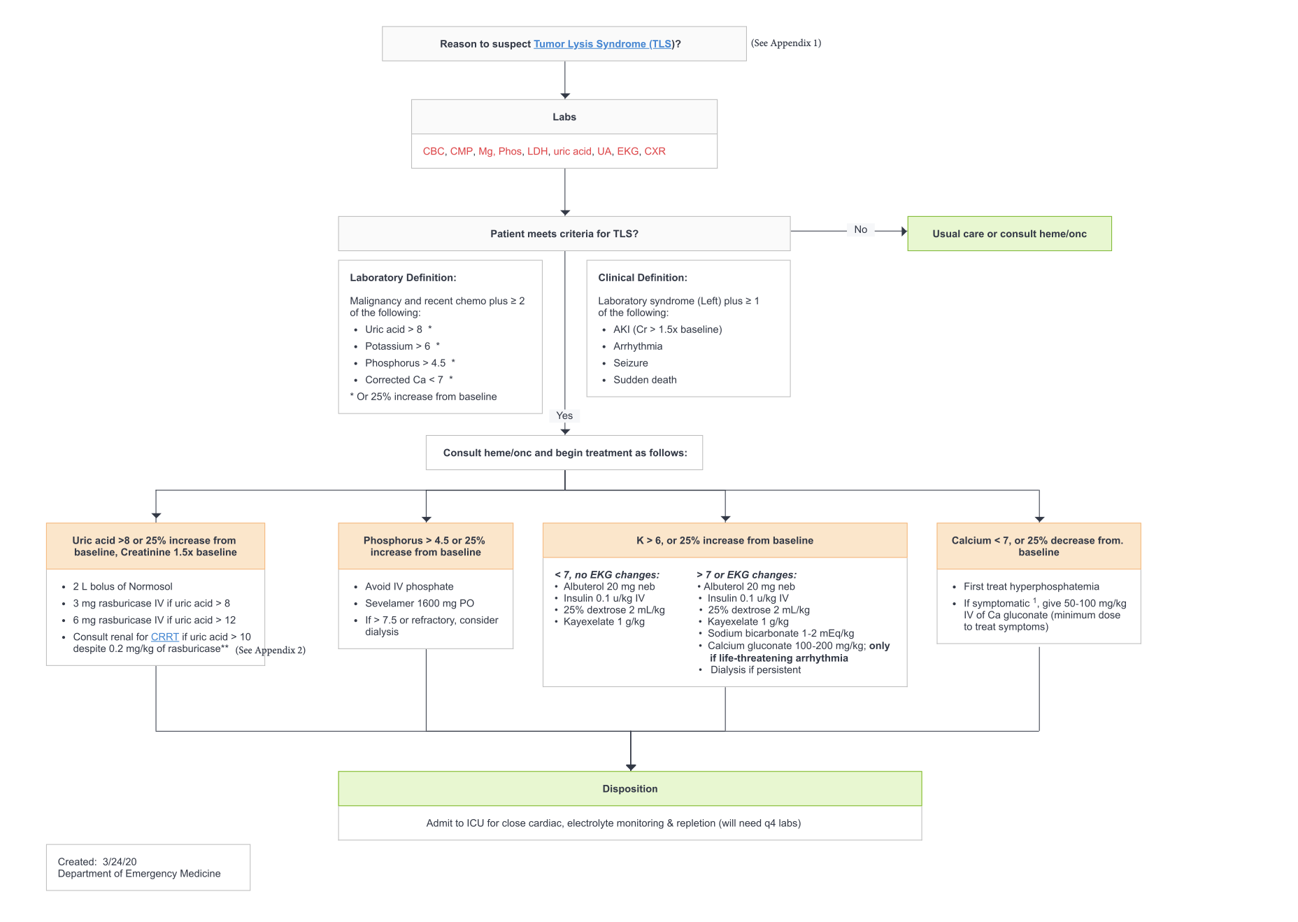 Tls Risk Table Diagnostics and Therapeutics: Tumor Lysis Syndrome — Taming the SRU