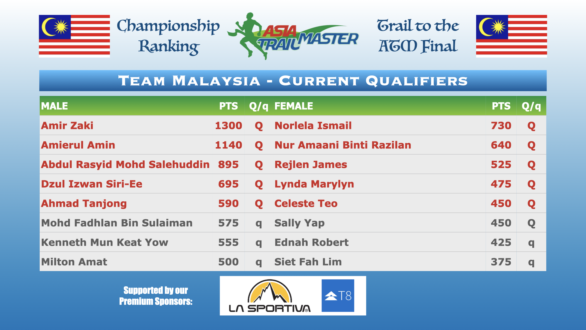‎ATM Championship Country Rankings.‎003.png