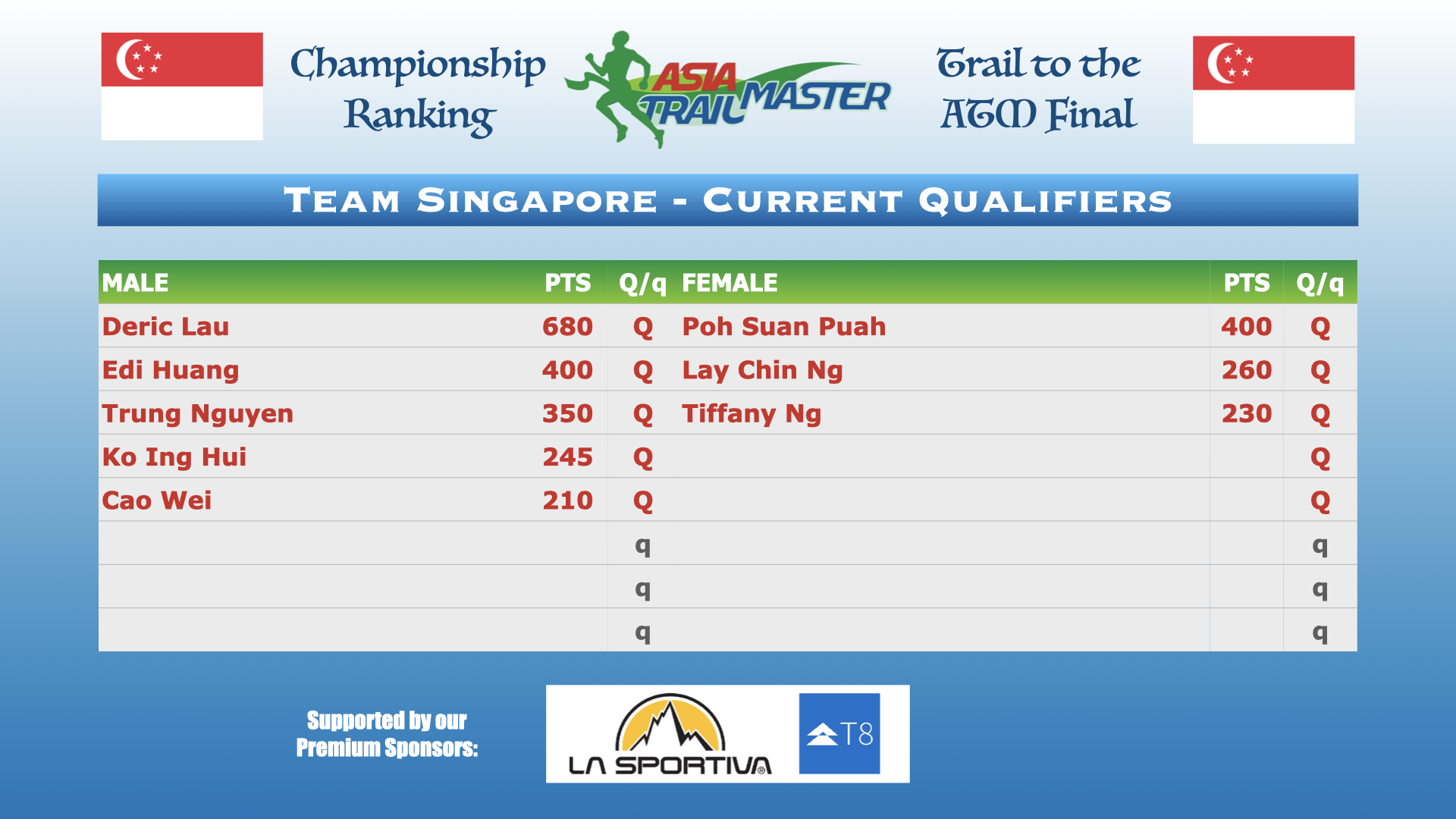 ‎ATM Championship Country Rankings.‎004.png