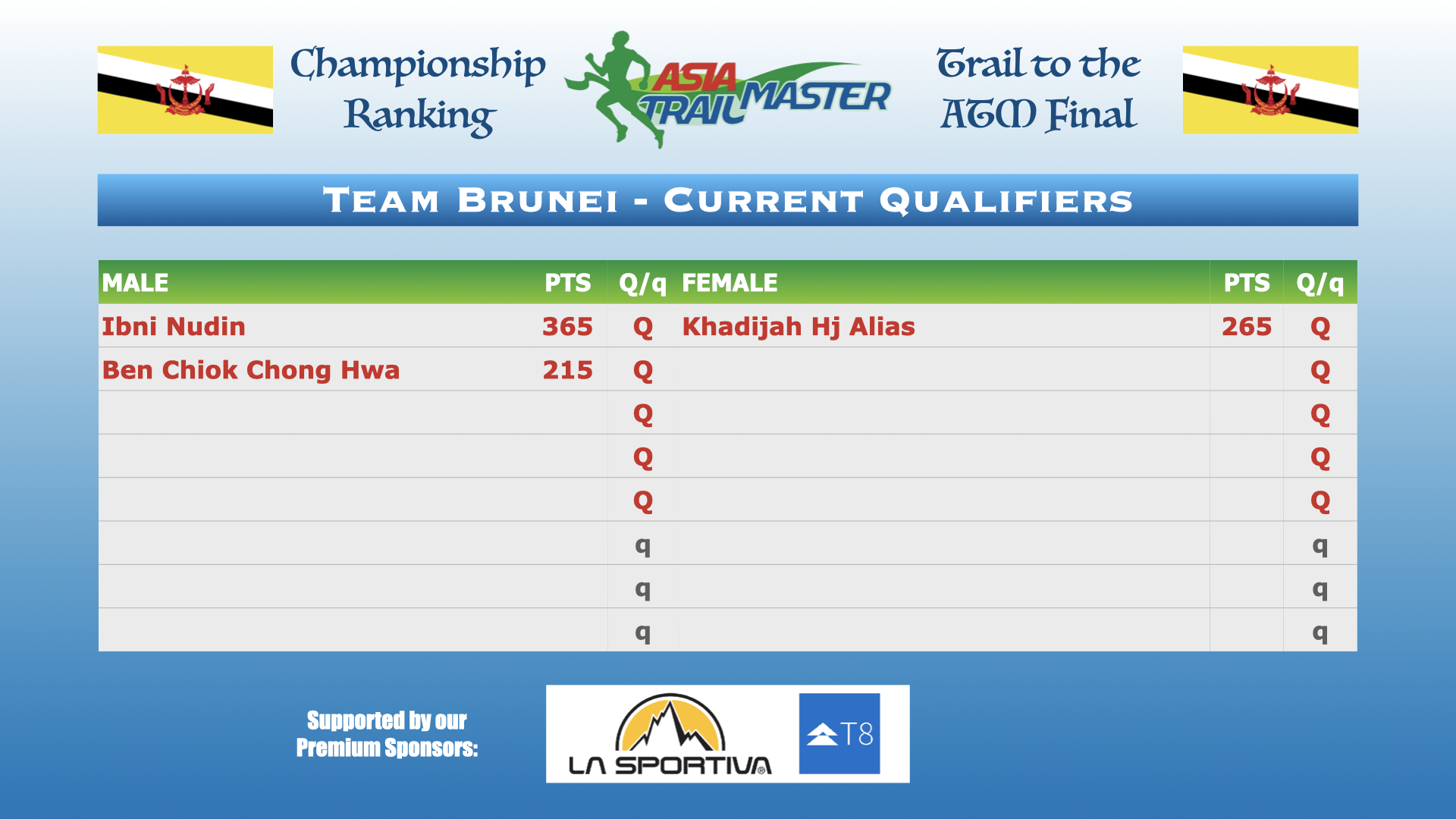 ‎ATM Championship Country Rankings.‎005.png
