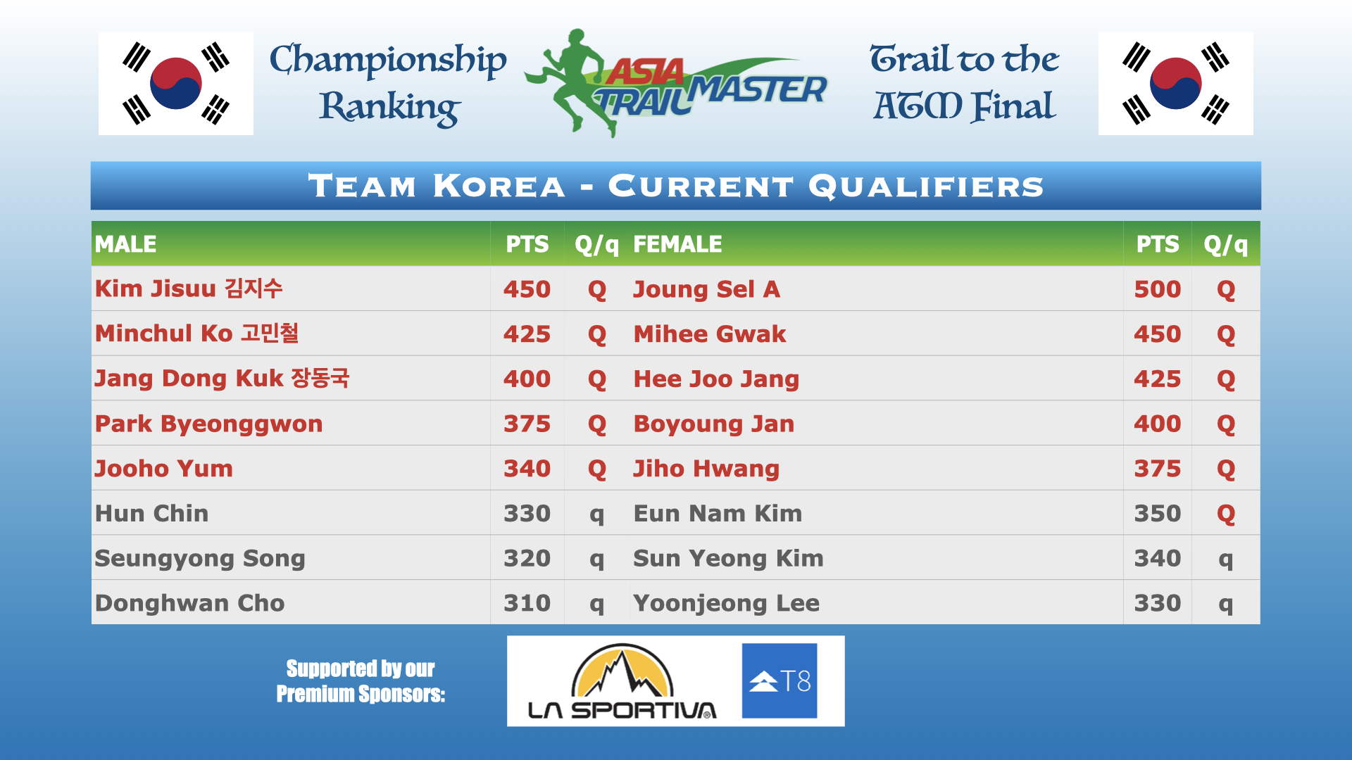 ‎ATM Championship Country Rankings.‎011.png