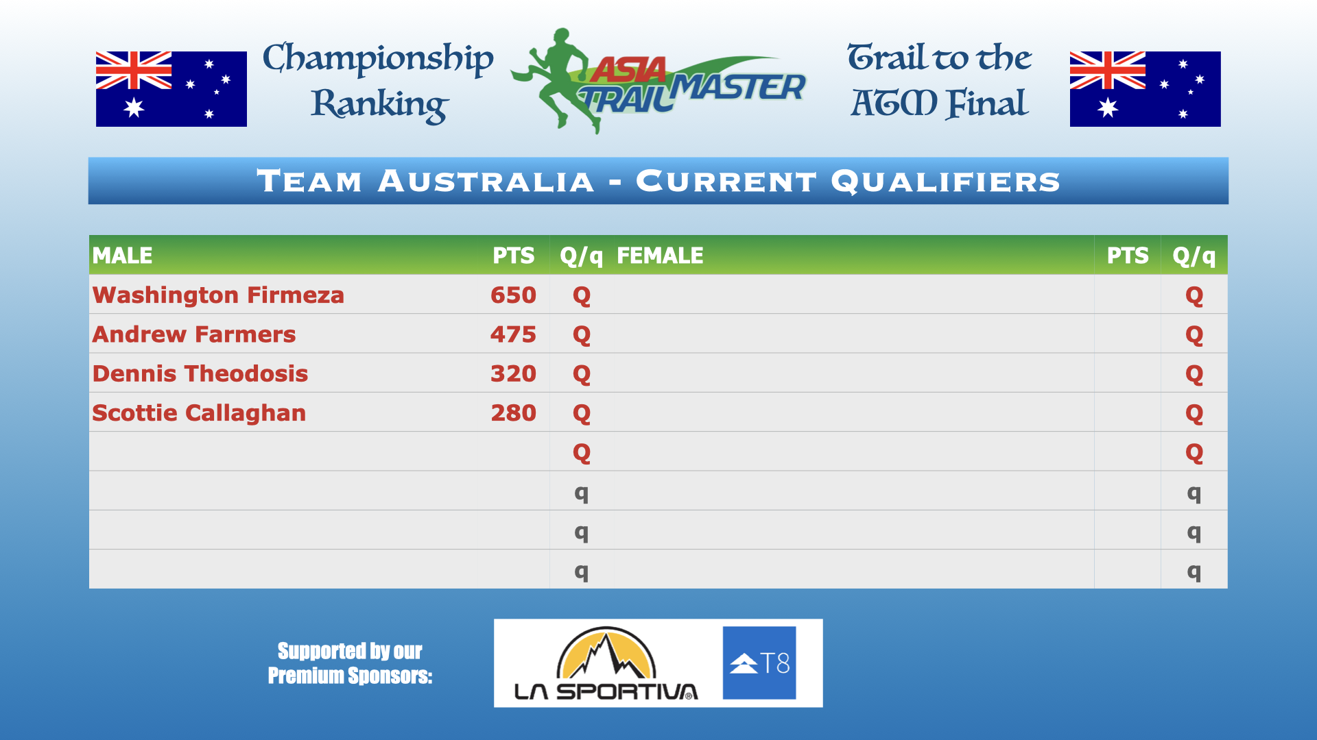 ‎ATM Championship Country Rankings.‎006.png