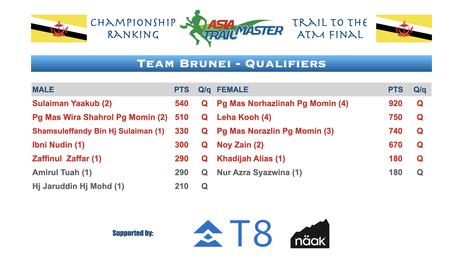 ATM Championship Country Rankings.010.png