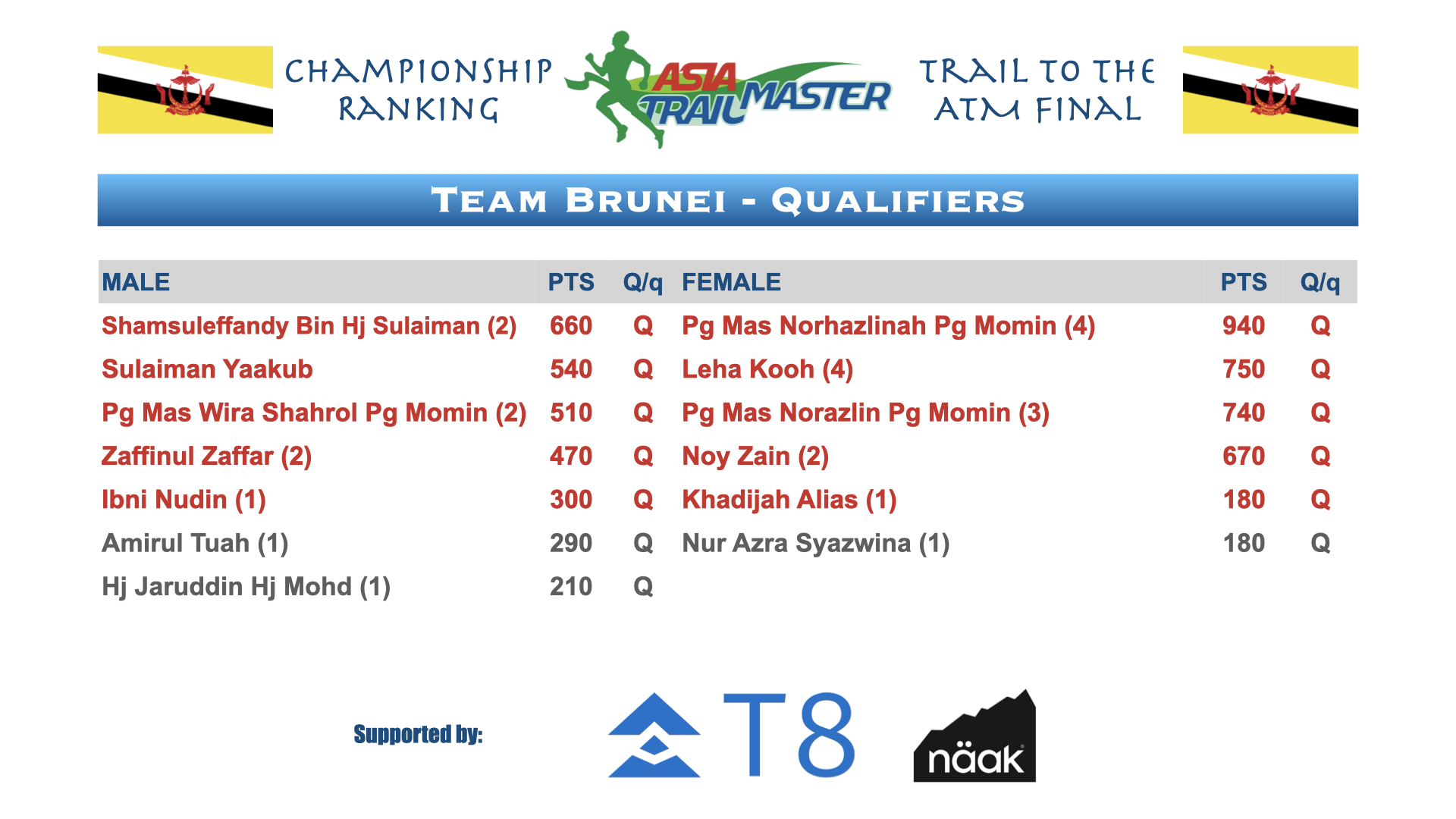 ATM Championship Country Rankings.010.png