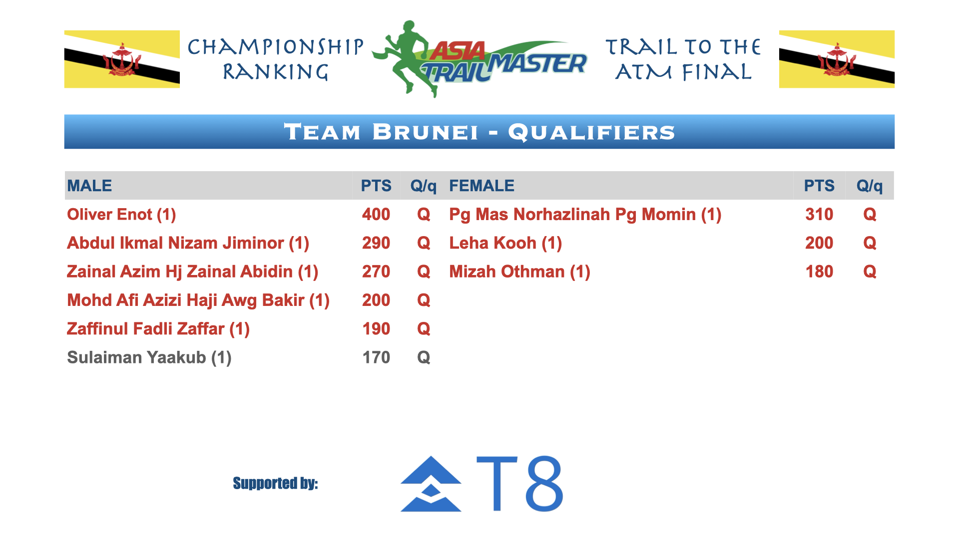 ATM Championship Country Rankings.010.png