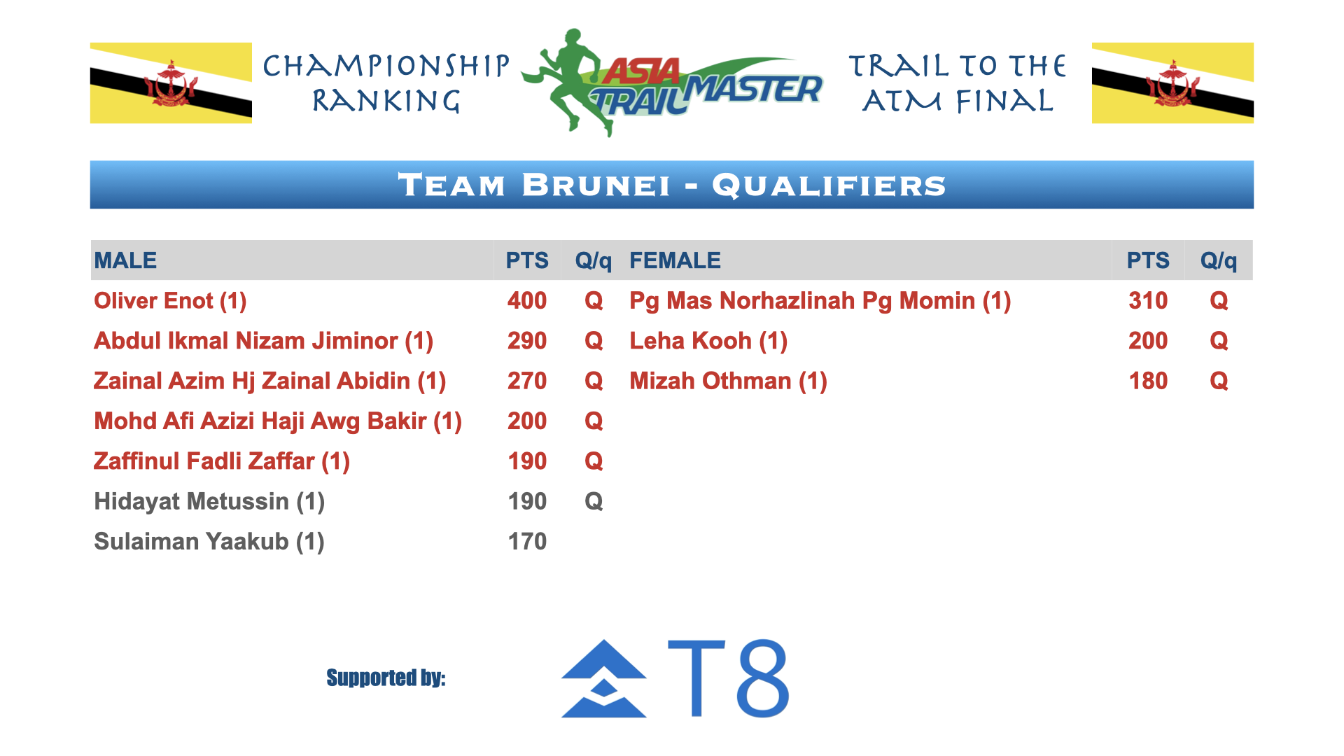 ATM Championship Country Rankings.010.png