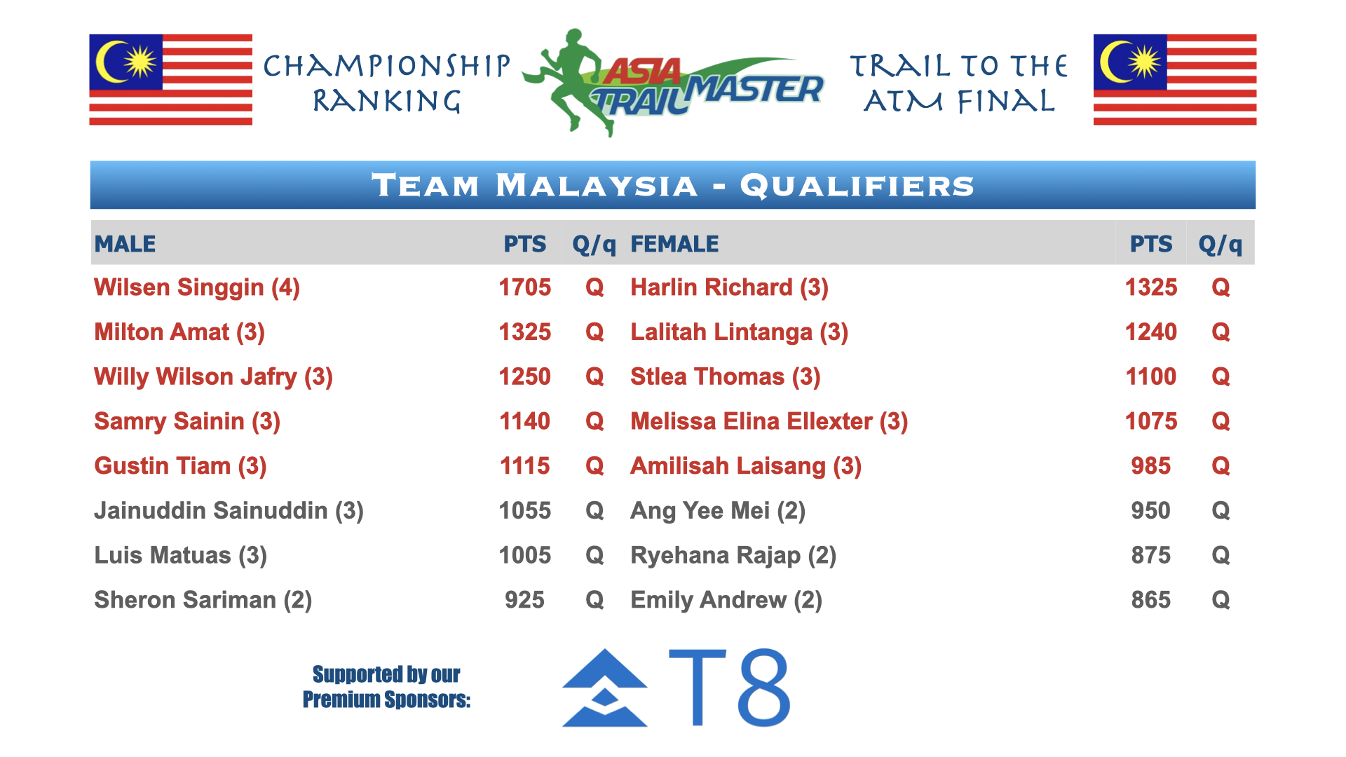 ATM Championship Country Rankings.003.png