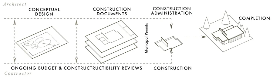 Fig 2 > Abbreviated Project Development Process for expedited delivery (Modified Design-Build)