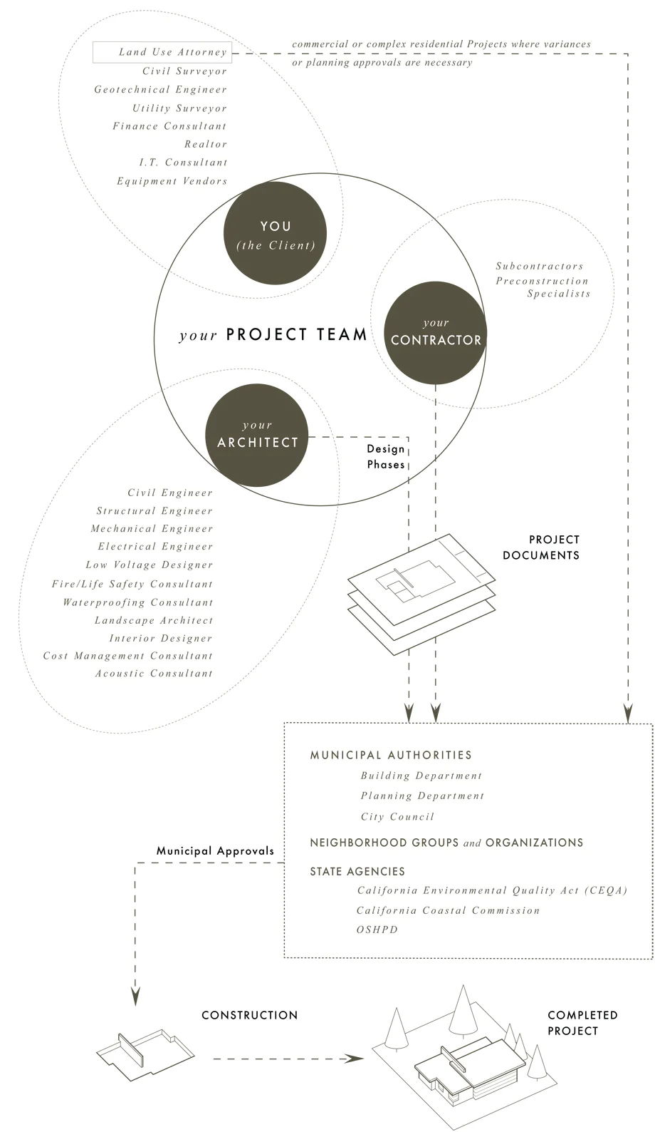 Fig. 3 > Project Team roles and responsibilities