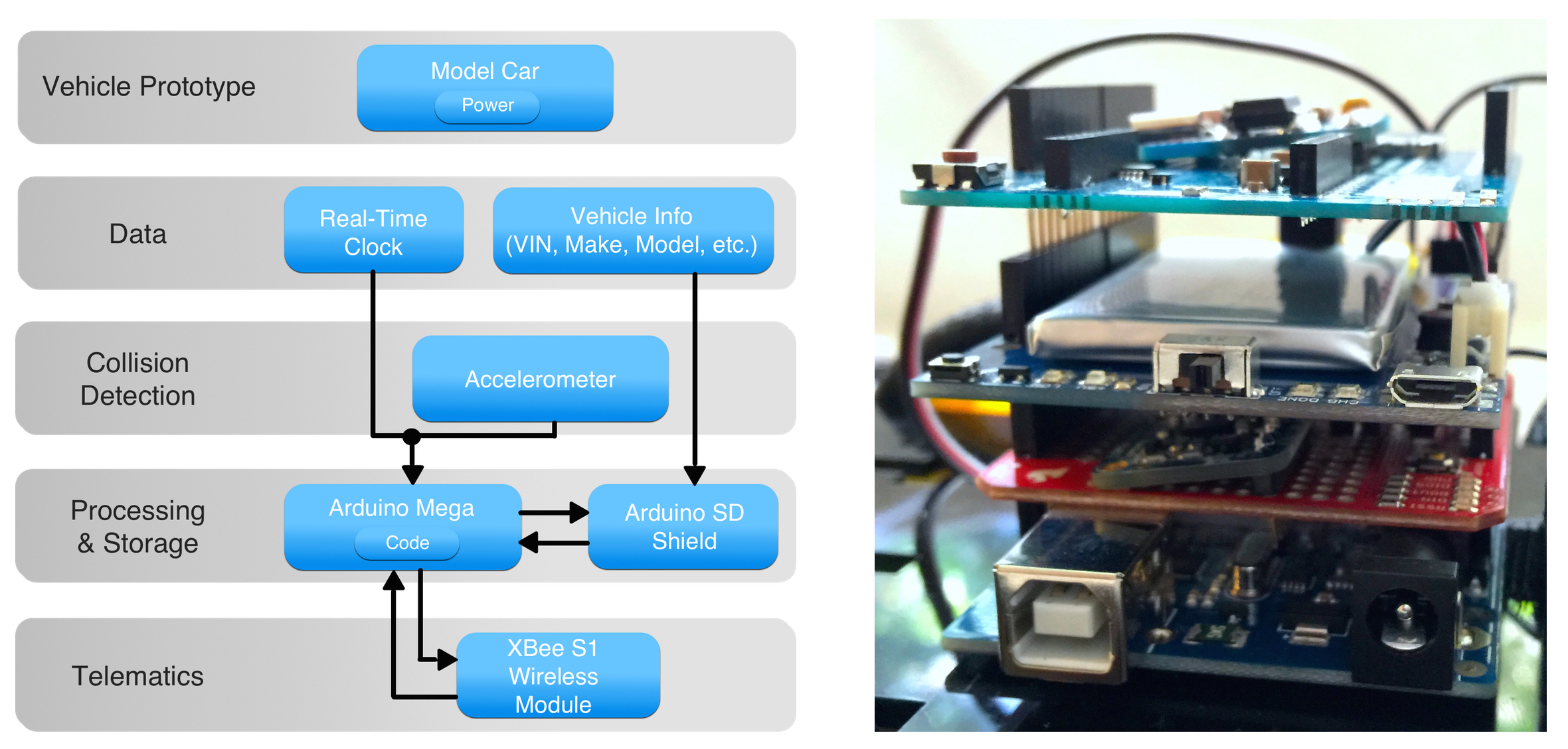 System architecture (left) and completed build (right).