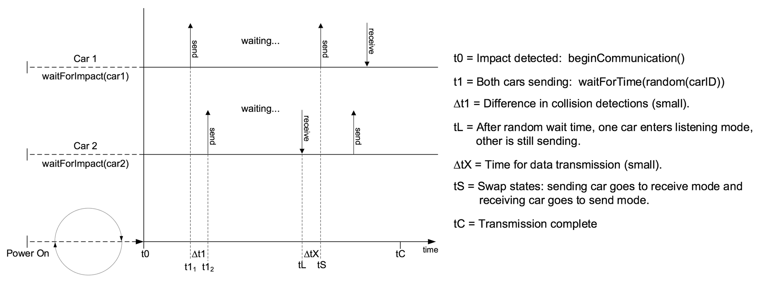 Random back-off algorithm for arbitrating V2V communication.