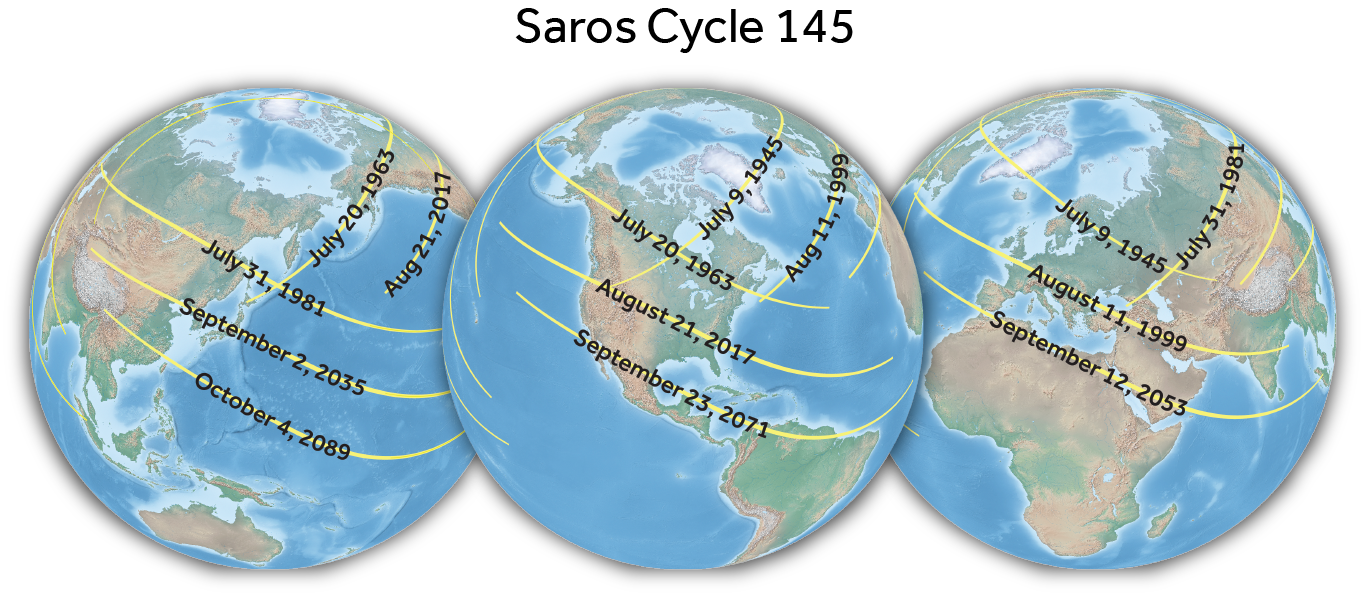 The Saros cycle is a well-known periodicity of eclipses which recur every 18 years, 10 days, and 8 hours. Each member of a Saros cycle is roughly similar in form to the prior and succeeding member of the saros, This cycle has been known since antiquity. To learn more, visit http://www.eclipsewise.com/solar/SEhelp/SEsaros.html