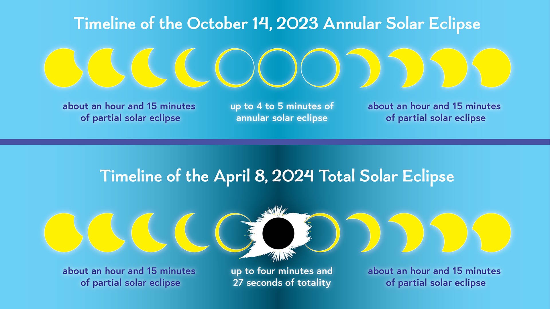 Солнечное затмение 2024. Annular vs total Solar Eclipse. Великое американское затмение 2024. Ford Eclipse 2024.