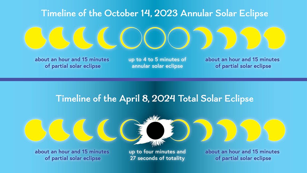 Total Eclipse 2024 Path Timeline Template - Jilli Lurleen