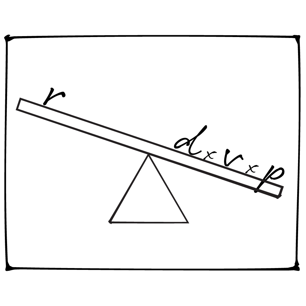 Inherent Resistance to Change We use Gleicher's formula for understanding and overcoming change. R is an organization's natural resistance to change. It is never zero. D is the dissatisfaction with the current state. V is a vision for the future. P is the path to realize change. If D, V, or P are 0, then the whole side is 0 and resistance will overcome the change initiative.
