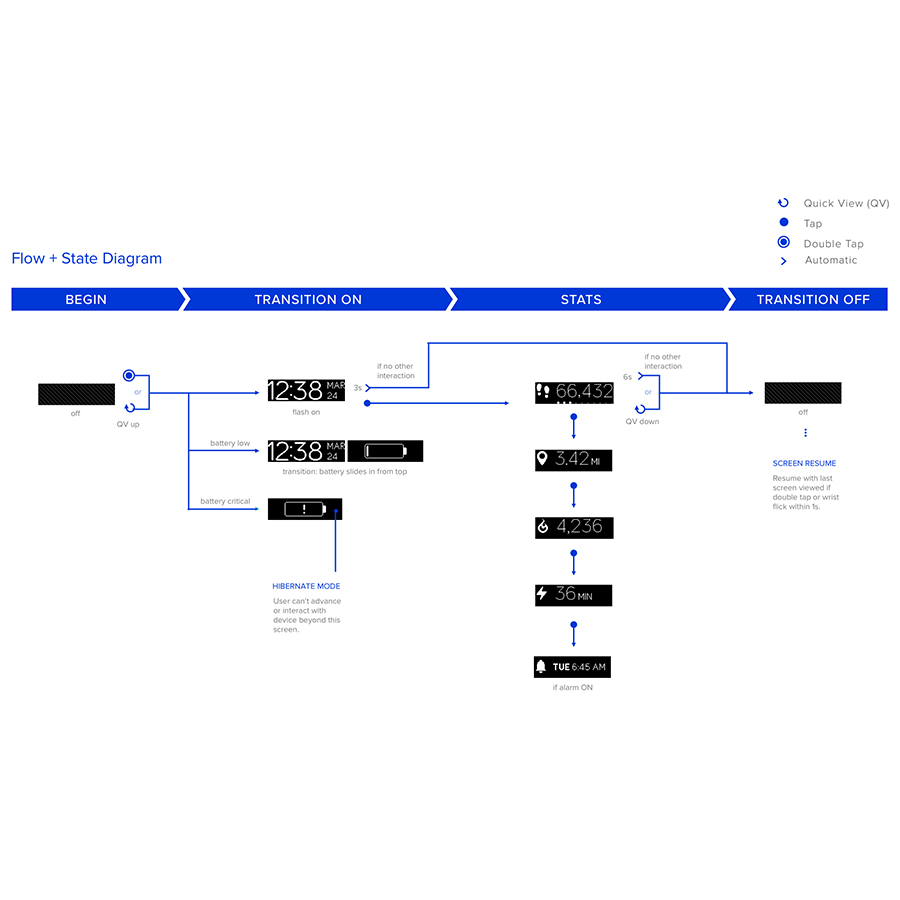 Flow diagram