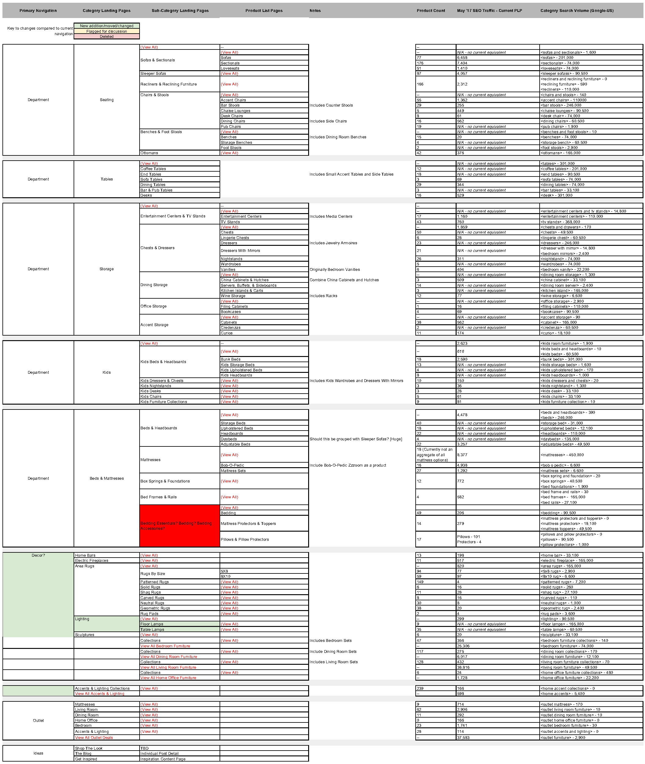 The full taxonomy document for the new site, encompassing product categories and SEO data.