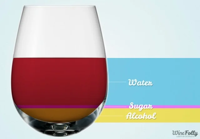 The components of wine (Photo Credit: Wine Folly