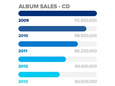 Album CD sales are falling (image courtesy of NME )
