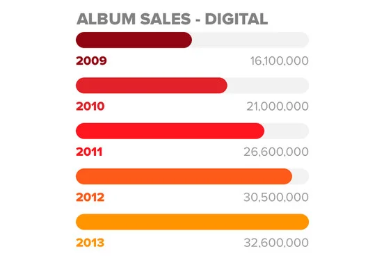 Digital album sales are rising (image courtesy of NME )