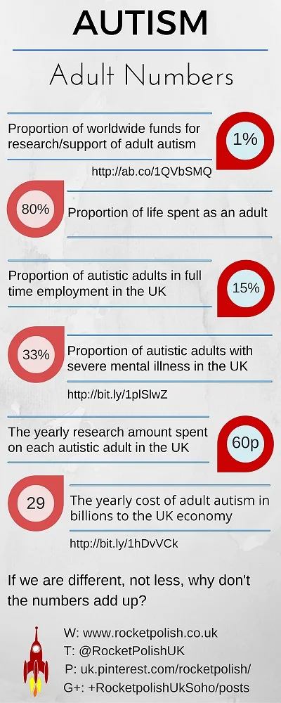 The numbers behind Autism in adults