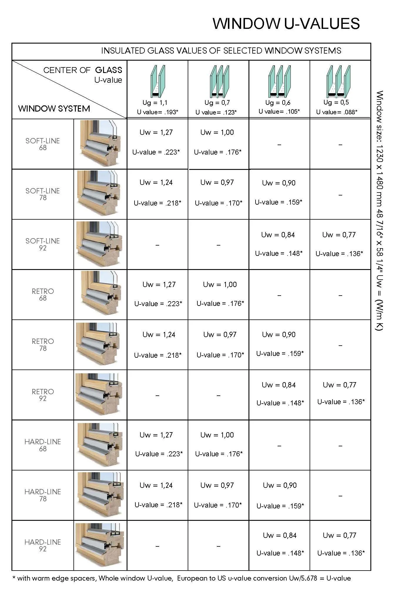 Window Unit Level WOODEN WINDOW — SCENIC Window Company LLC