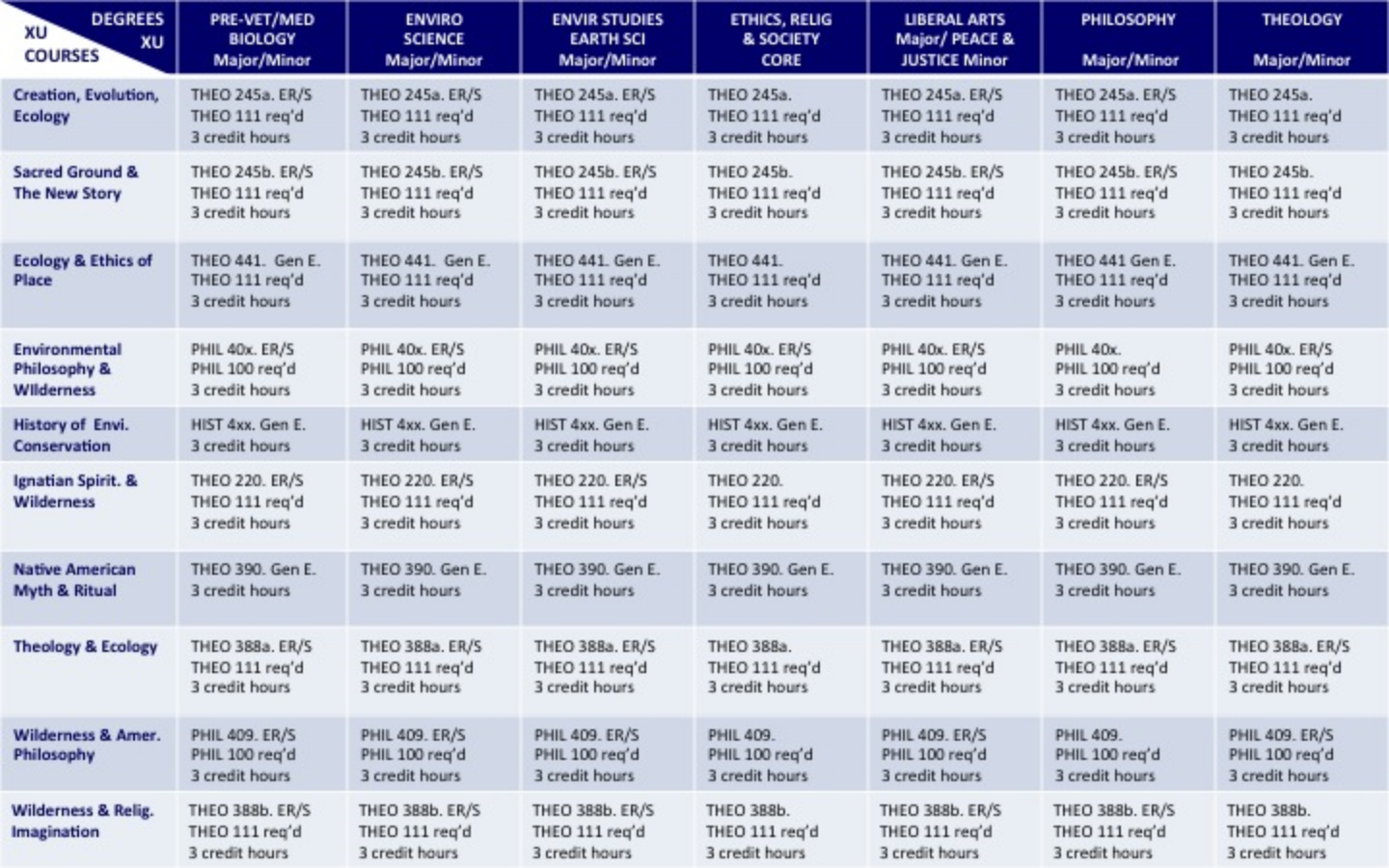Xavier Undergraduate Degree/Credit Chart