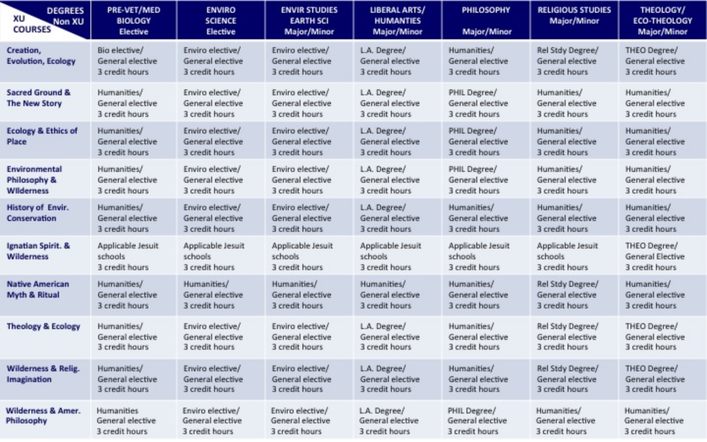 non-Xavier Undergraduate Degree/Credit Chart