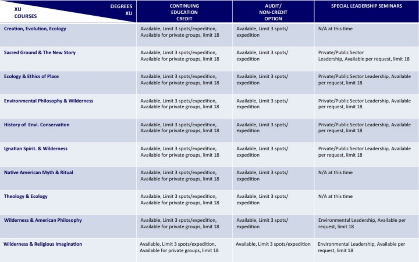 Audit/Non-Credit Course Chart