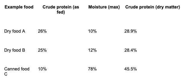Table comparing crude protein percentages as-fed and on a dry matter basis for two dry and one canned dog food