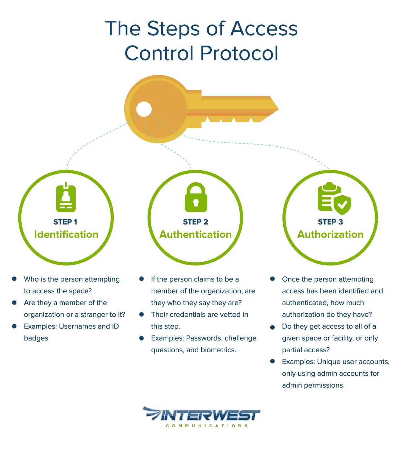 Access Control Systems Explained Interwest Communications
