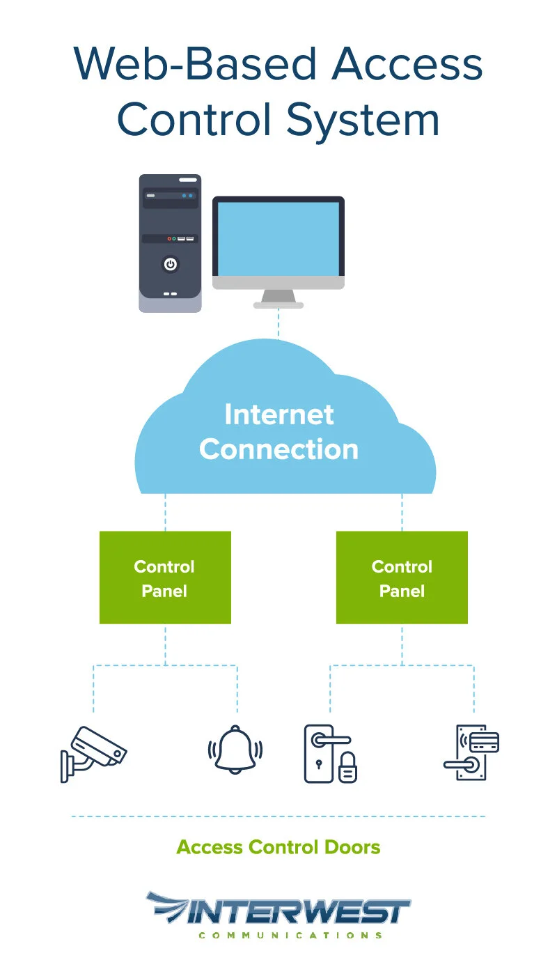 Access Control Systems Explained Interwest Communications