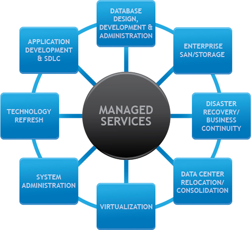 Co-managed It Services Lake Elsinore