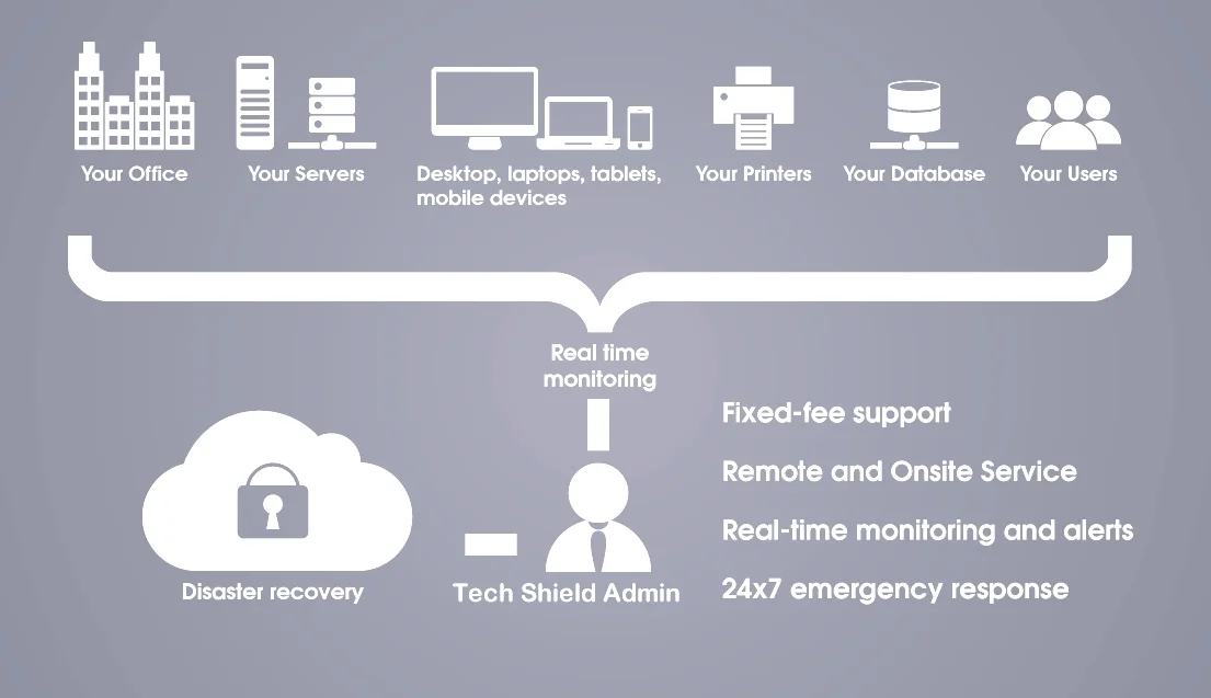managed-it-services-at-tech-shield.jpg